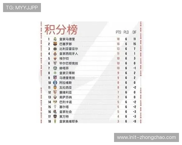 巴萨3比1战胜埃尔切，积分榜落后皇马5分